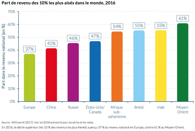 Rapport sur les inégalités dans le monde • PopulationData.net